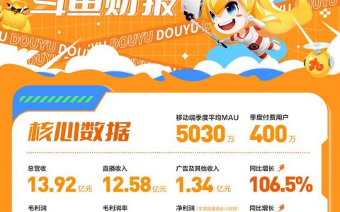 游戏资讯：斗鱼收入结构逐渐多元化，Q2广告及其他收入1.34亿元，同比增长106.5%_游戏资讯大全