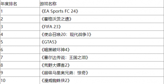 欧洲2023年PS5销量飙升 EA足球游戏最热销