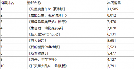 日本销量周榜《方舟生存飞升》首发排名第9位