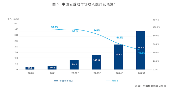 云即玩开辟云游戏新模式 实现高速发展