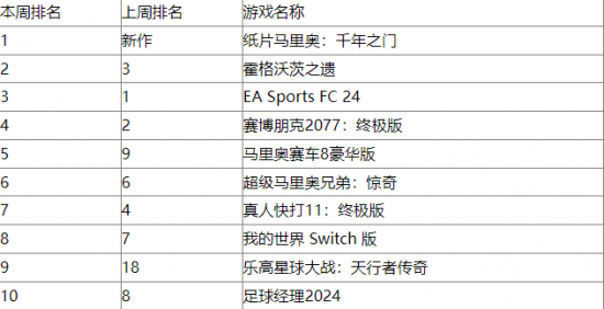 英国销量周榜《纸片马里奥千年之门》首发登顶